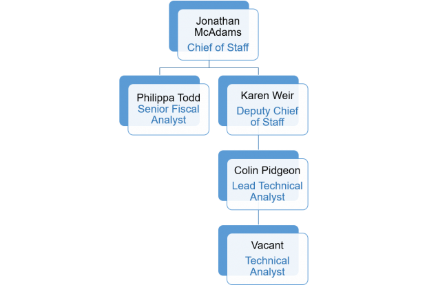 Organisation chart showing Jonathan McAdams, Chief of Staff, Karen Weir, Deputy Chief of Staff, and Colin Pidgeon, Lead Technical Analyst.  Also showing Philippa Todd, Senior Fiscal Analyst, and a vacancy for technical analyst