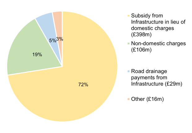 NI water's income mix. 72 per cent is a subsidy from DfI in lieu of domestic charges (£398m), 19 per cent is from non-domestic charges (£106m), 5 per cent from roads drainage payments from DfI and 3 per cent other (£16m)