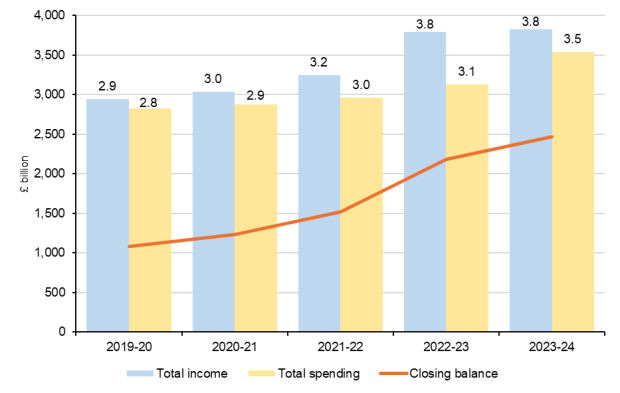NI NIF income, spending and closing balance