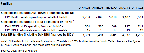 Table showing the financing of DfC and DoH budgets from NIF
