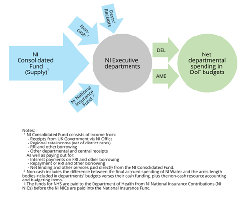 Illustration of flows out of NI Consolidated fund