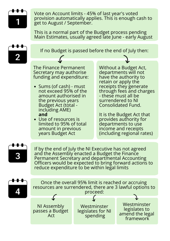 flow chart depicting the budget process and contingency power activation