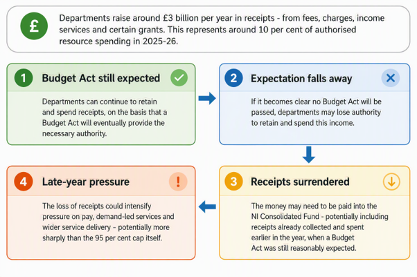 flow chart illustrating the factors associated with the surrendering of accruing resources to the Consolidated Fund