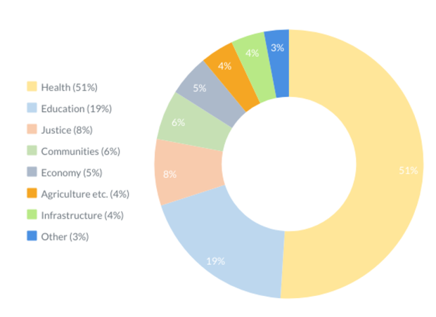 A doughnut chart showing that 51 per cent of the NI Executive's 2025-26 Budget went to Health, 20 per cent to Education, and 8 per cent to Justice. All the other departments share the remaining 21 per cent between them.