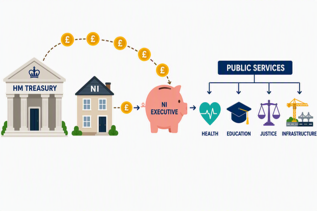 A flow of 5 coins from HM Treasury to the NI Executive piggy bank. A single coin flows from NI households. From the piggy bank, the funding flows to public services, such as health, education, justice and insfratstructure