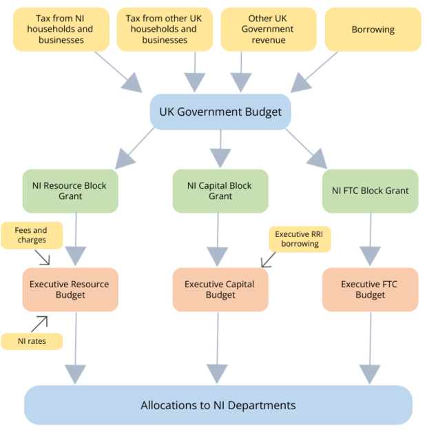 A flowchart showing finance going from tax revenue and borrowing into the UK Government. From the UK Government Budget it flows to the NI Resource, Capital and FTC Block Grant. From there it is supplemented by fees and charges, rates and Executive RRI borrowing, before being allocated to NI departments.