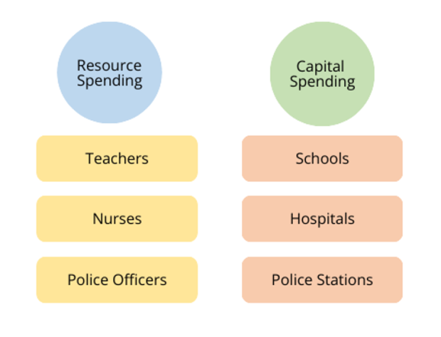 A diagram showing examples of resource spending (e.g. teachers, nurses and police officers) and capital spending (e.g. schools, hospitals, police stations)