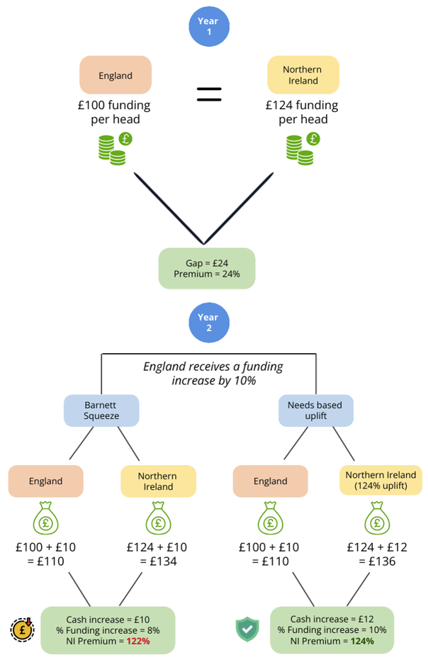 Diagram showing how a needs based adjustment protects NI from the Barnett squeeze