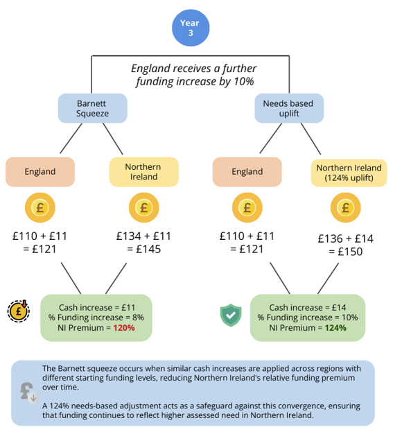 Diagram showing how a needs based adjustment protects NI from the Barnett squeeze part 2