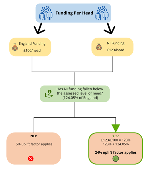 diagram showing NI funding premium scenarios