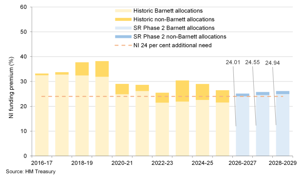 Chart showing NI funding premium since 2016-17
