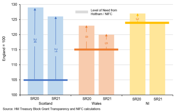 diagram showing premium of spending per head above England compared to need