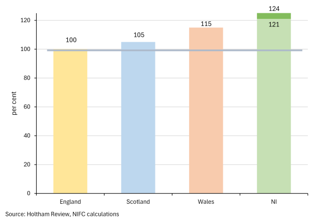 chart showing regional spending need relative to England