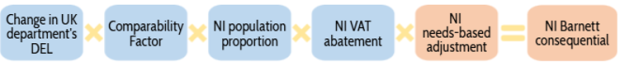 factors used to calculate Barnett consequentials