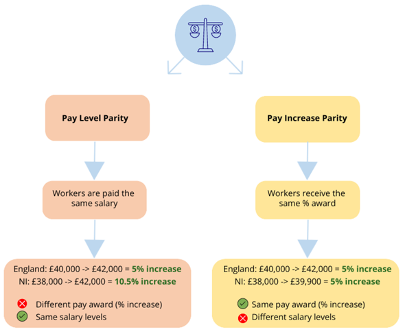 Figure 1 – The distinction between pay level parity and pay increase parity