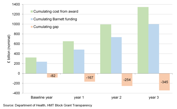 Figure 2 – The funding gap between Health pay awards and Barnett funding