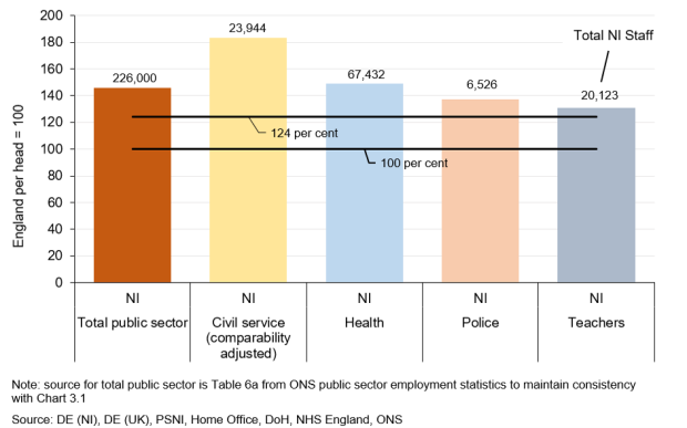 Figure 3 - NI public sector workforce per head compared to England
