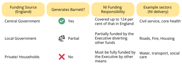 Figure 4 – How service funding arrangements in England determine Barnett Consequentials for NI