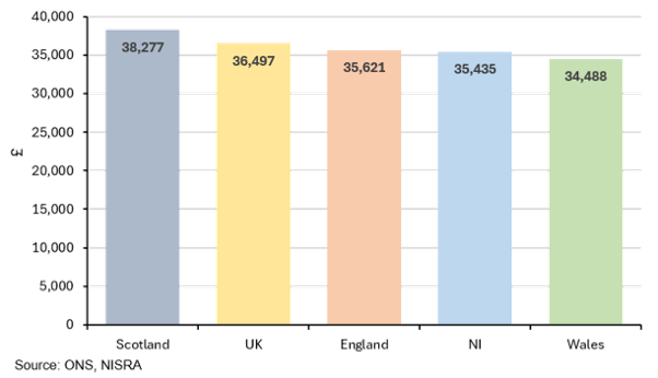 Figure 5 - Median annual public sector earnings across different UK regions, 2020-2025
