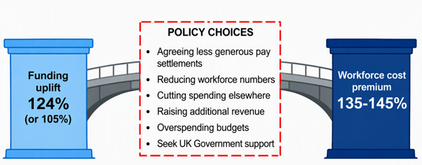 Figure 6 – Policy choices to bridge the affordability gap